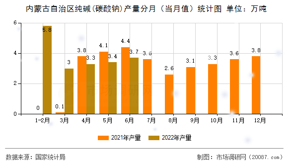 内蒙古自治区纯碱(碳酸钠)产量分月（当月值）统计图