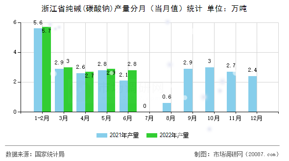 浙江省纯碱(碳酸钠)产量分月（当月值）统计