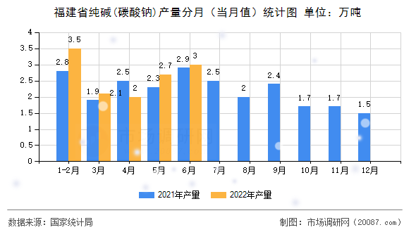 福建省纯碱(碳酸钠)产量分月(当月值)统计图 福建省纯碱(碳酸钠)产量分月(当月值)统计图
