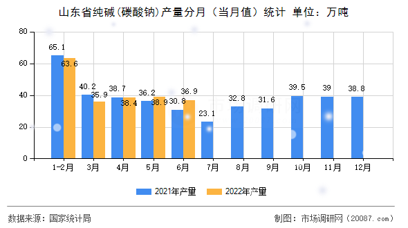 山东省纯碱(碳酸钠)产量分月（当月值）统计