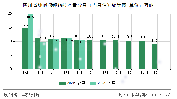 四川省纯碱(碳酸钠)产量分月（当月值）统计图