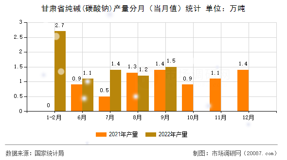 甘肃省纯碱(碳酸钠)产量分月（当月值）统计