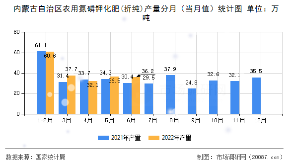 内蒙古自治区农用氮磷钾化肥(折纯)产量分月（当月值）统计图