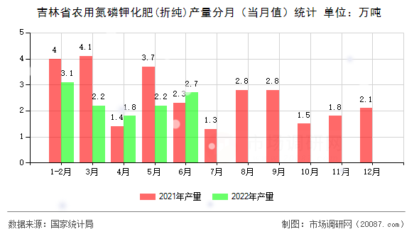 吉林省农用氮磷钾化肥(折纯)产量分月（当月值）统计