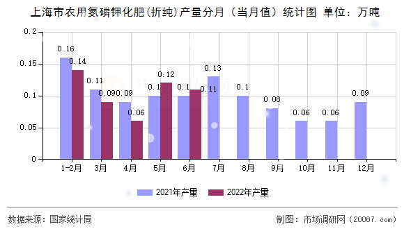上海市农用氮磷钾化肥(折纯)产量分月(当月值)统计图 上海市农用氮磷钾化肥(折纯)产量分月(当月值)统计图