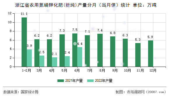 浙江省农用氮磷钾化肥(折纯)产量分月（当月值）统计