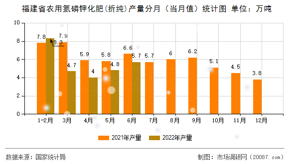 福建省农用氮磷钾化肥(折纯)产量分月（当月值）统计图