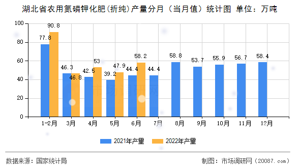 湖北省农用氮磷钾化肥(折纯)产量分月（当月值）统计图