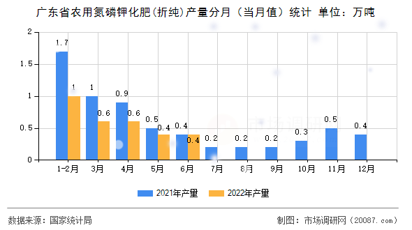 广东省农用氮磷钾化肥(折纯)产量分月（当月值）统计