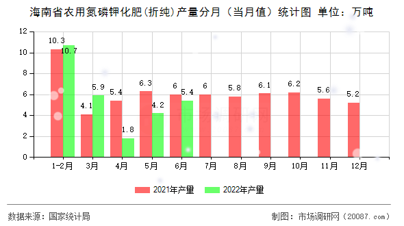 海南省农用氮磷钾化肥(折纯)产量分月（当月值）统计图
