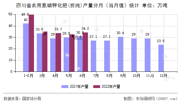 四川省农用氮磷钾化肥(折纯)产量分月(当月值)统计 四川省农用氮磷钾化肥(折纯)产量分月(当月值)统计