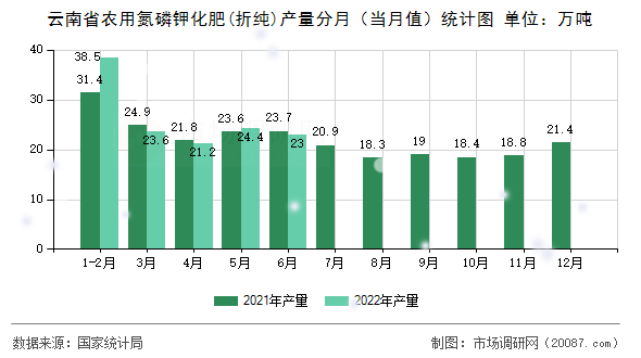 云南省农用氮磷钾化肥(折纯)产量分月（当月值）统计图