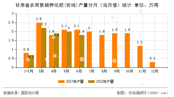 甘肃省农用氮磷钾化肥(折纯)产量分月（当月值）统计