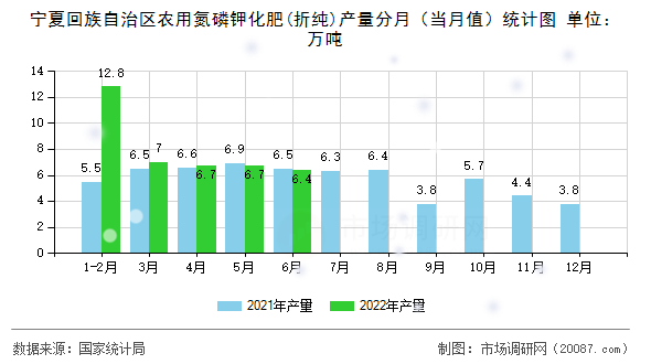 宁夏回族自治区农用氮磷钾化肥(折纯)产量分月(当月值)统计图 宁夏回族自治区农用氮磷钾化肥(折纯)产量分月(当月值)统计图