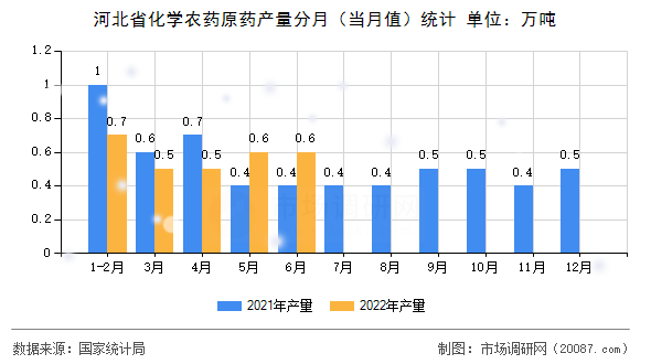 河北省化学农药原药产量分月（当月值）统计