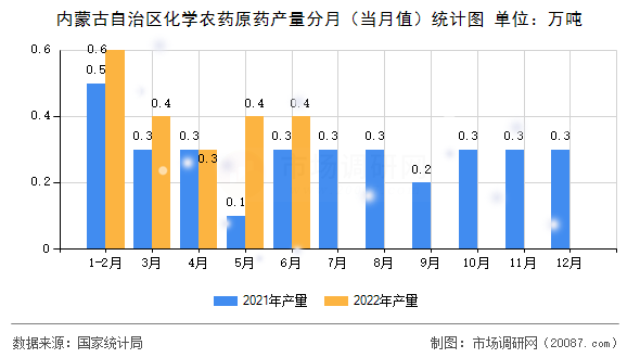 内蒙古自治区化学农药原药产量分月（当月值）统计图