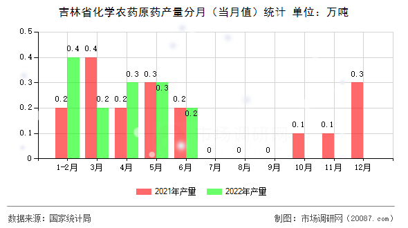 吉林省化学农药原药产量分月（当月值）统计
