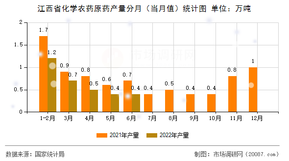 江西省化学农药原药产量分月（当月值）统计图