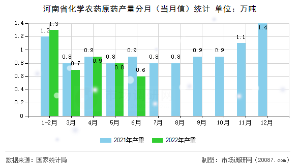 河南省化学农药原药产量分月（当月值）统计