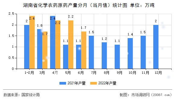 湖南省化学农药原药产量分月（当月值）统计图