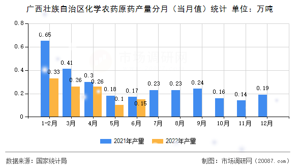 广西壮族自治区化学农药原药产量分月(当月值)统计 广西壮族自治区化学农药原药产量分月(当月值)统计