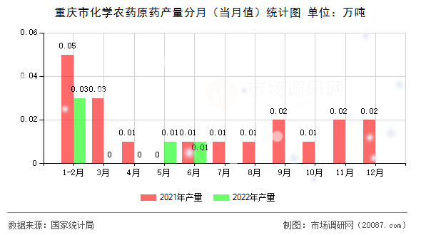 重庆市化学农药原药产量分月(当月值)统计图 重庆市化学农药原药产量分月(当月值)统计图