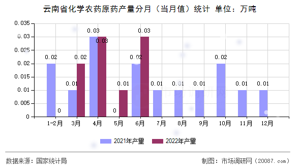 云南省化学农药原药产量分月（当月值）统计