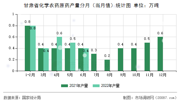 甘肃省化学农药原药产量分月（当月值）统计图