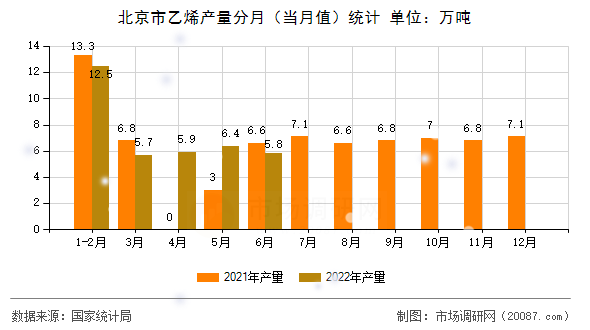 北京市乙烯产量分月(当月值)统计 北京市乙烯产量分月(当月值)统计