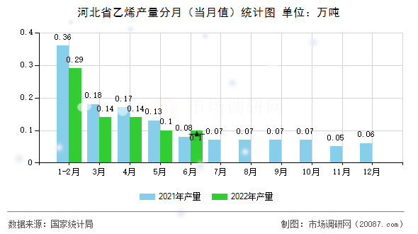 河北省乙烯产量分月（当月值）统计图