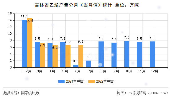 吉林省乙烯产量分月（当月值）统计