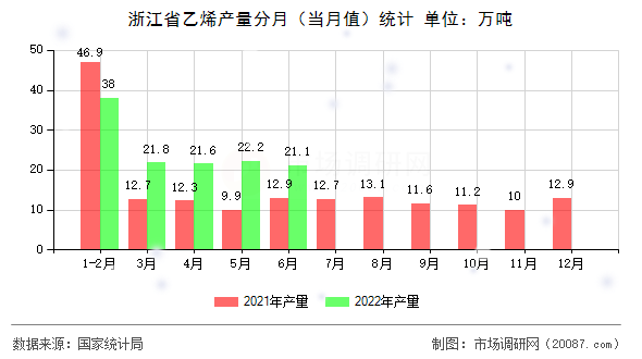 浙江省乙烯产量分月（当月值）统计