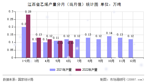 江西省乙烯产量分月（当月值）统计图