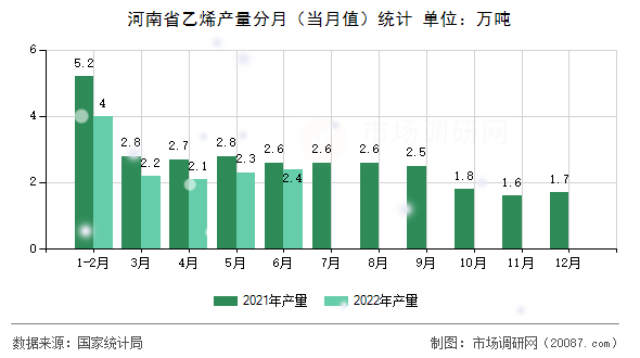 河南省乙烯产量分月（当月值）统计