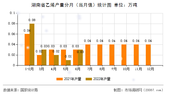 湖南省乙烯产量分月（当月值）统计图