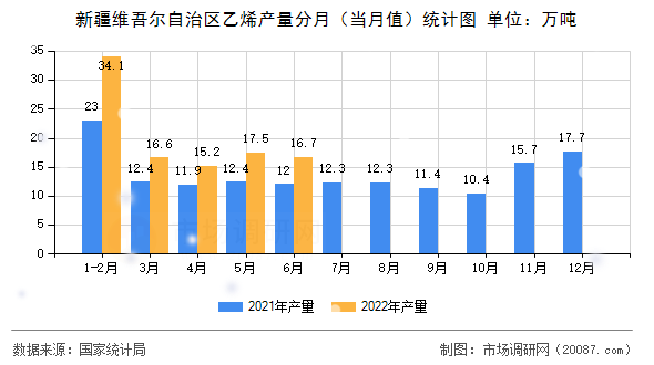 新疆维吾尔自治区乙烯产量分月（当月值）统计图