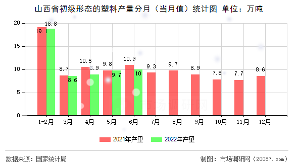 山西省初级形态的塑料产量分月（当月值）统计图