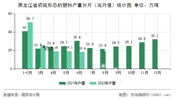 黑龙江省初级形态的塑料产量分月(当月值)统计图 黑龙江省初级形态的塑料产量分月(当月值)统计图