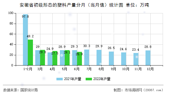 安徽省初级形态的塑料产量分月（当月值）统计图
