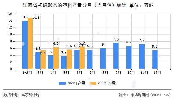 江西省初级形态的塑料产量分月（当月值）统计