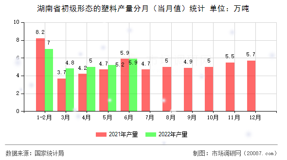 湖南省初级形态的塑料产量分月（当月值）统计