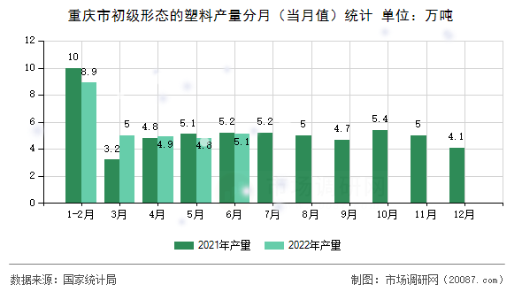 重庆市初级形态的塑料产量分月（当月值）统计