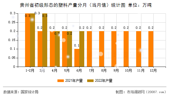 贵州省初级形态的塑料产量分月（当月值）统计图