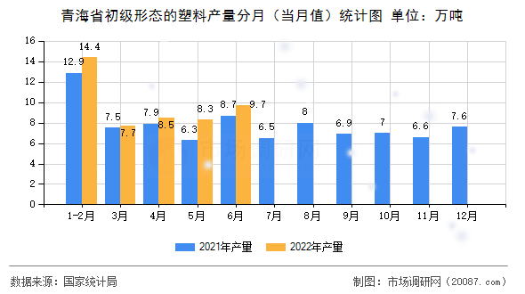 青海省初级形态的塑料产量分月（当月值）统计图