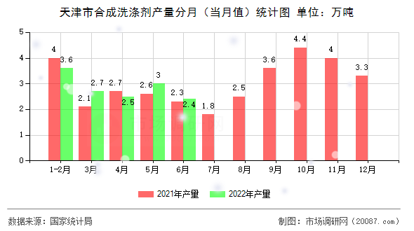 天津市合成洗涤剂产量分月（当月值）统计图