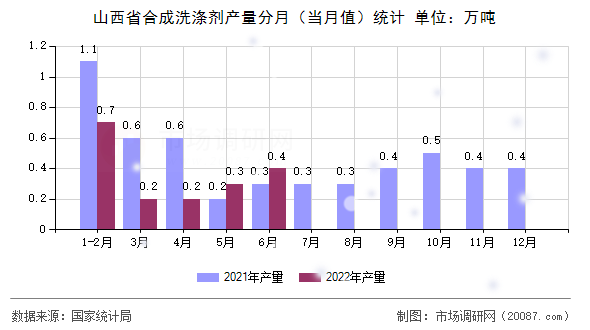 山西省合成洗涤剂产量分月（当月值）统计