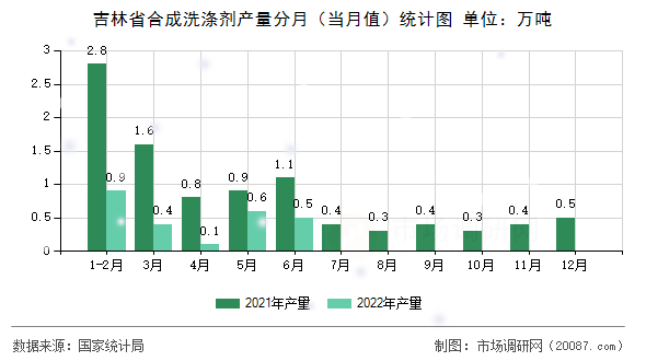 吉林省合成洗涤剂产量分月（当月值）统计图