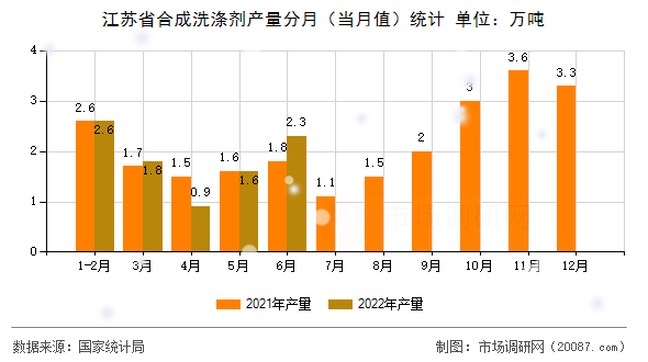 江苏省合成洗涤剂产量分月（当月值）统计