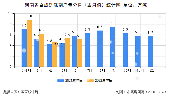 河南省合成洗涤剂产量分月（当月值）统计图