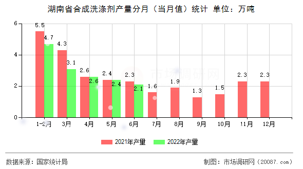 湖南省合成洗涤剂产量分月（当月值）统计